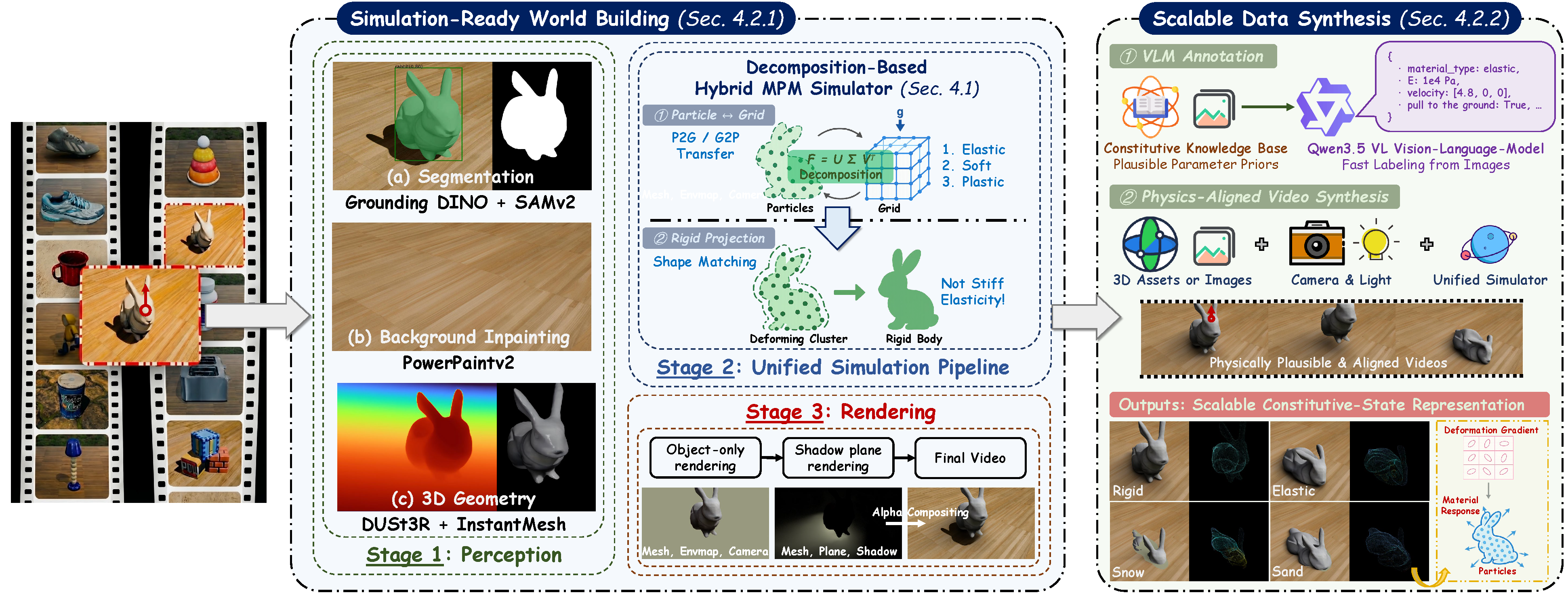 PhysWonder-3D framework figure
