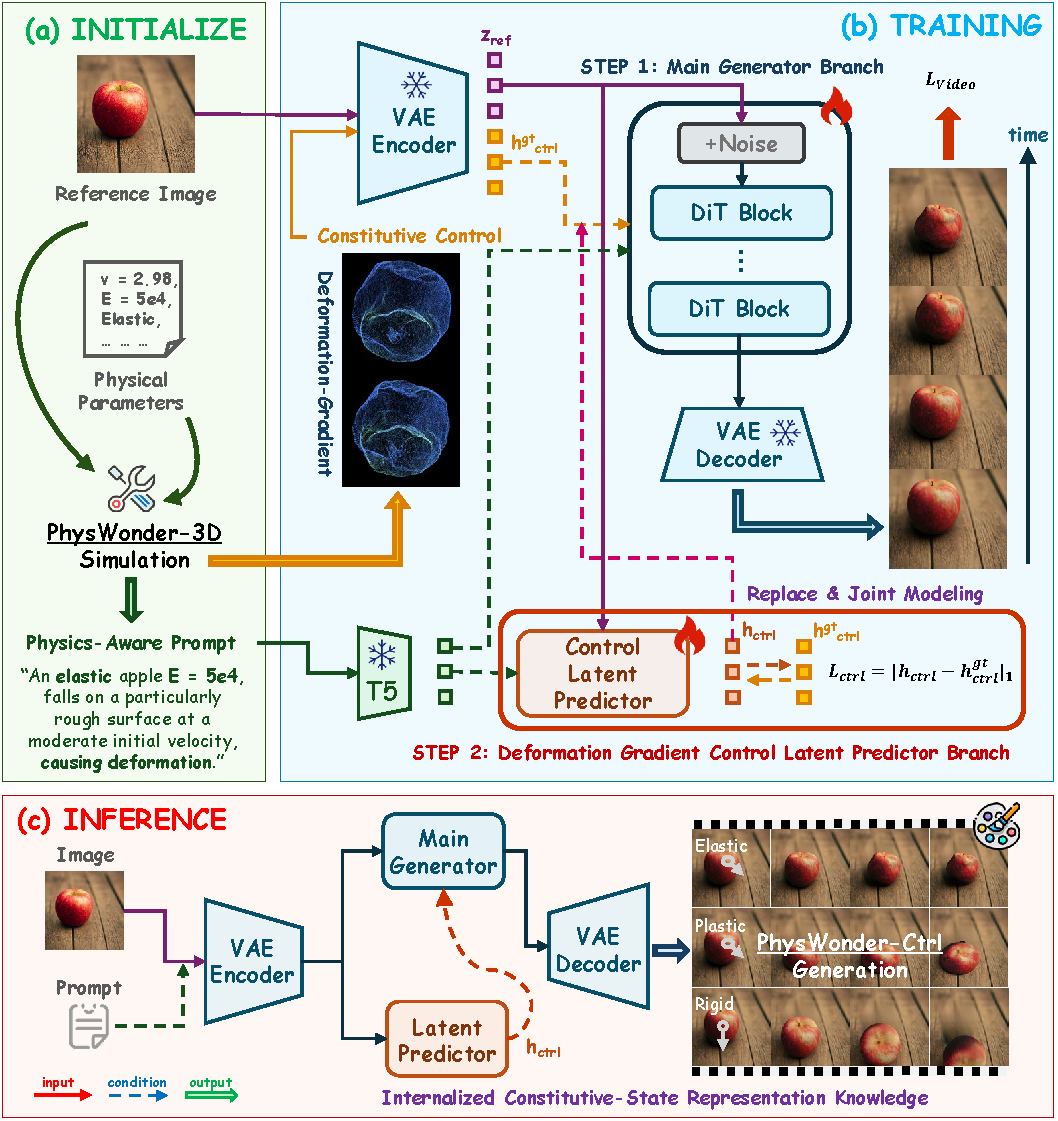 PhysWonder-Ctrl framework figure