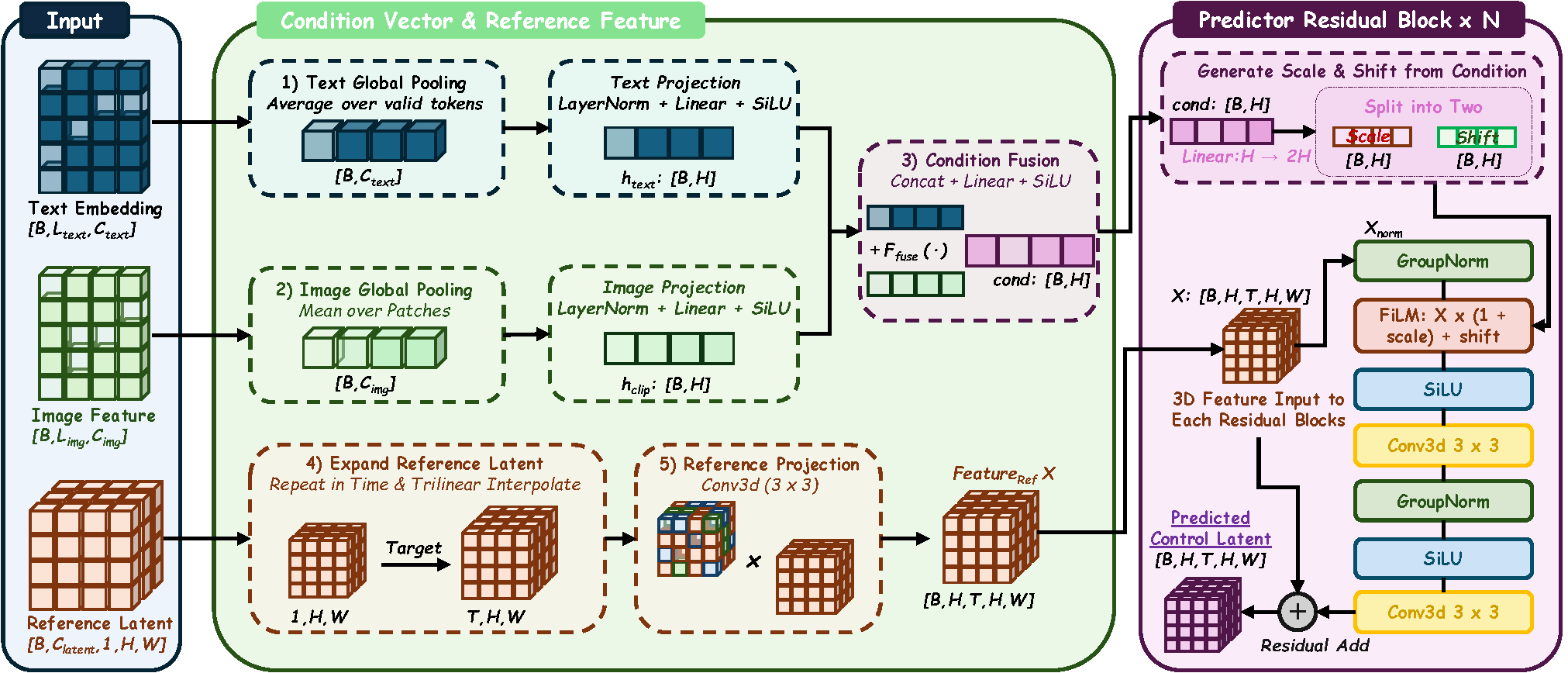 PhysWonder-Ctrl predictor detail
